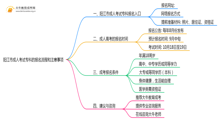 阳江市成人考试专科去哪里报名呢思维导图