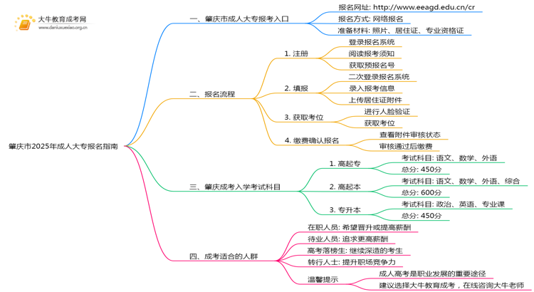 肇庆市2025年成人大专怎样报名的思维导图