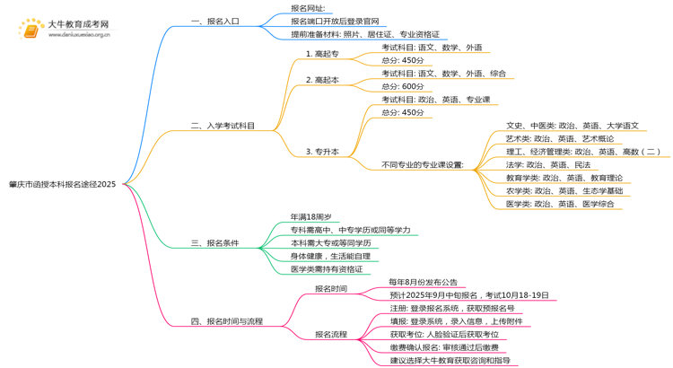 肇庆市函授本科报名途径2025思维导图