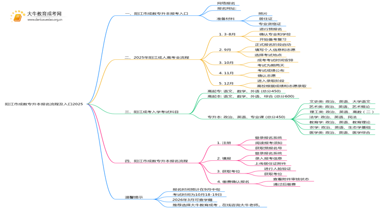 阳江市成教专升本报名流程及入口2025思维导图