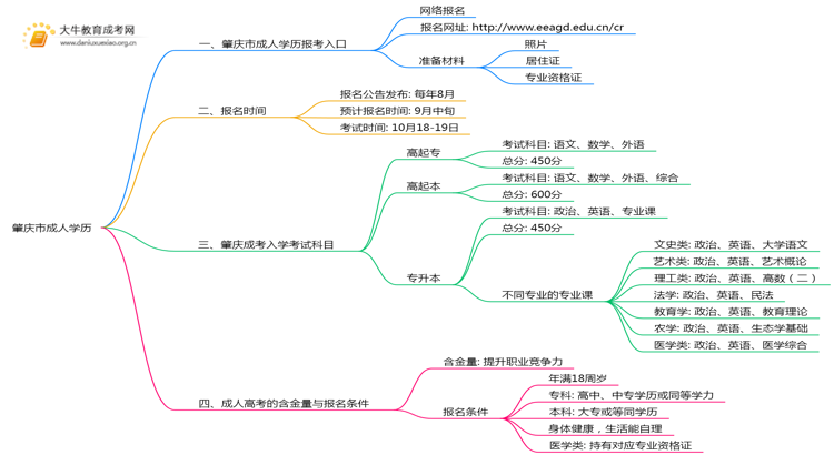 肇庆市成人学历报名中心2025思维导图