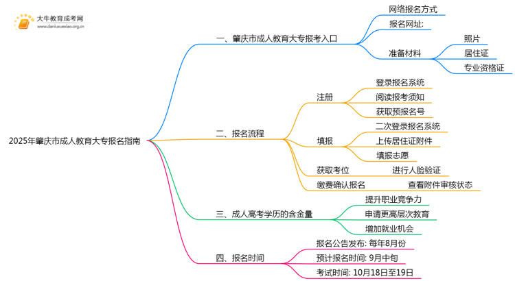 2025年肇庆市成人教育大专报名指南思维导图
