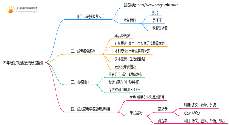 25年阳江市函授在线报名指引（+入口）思维导图