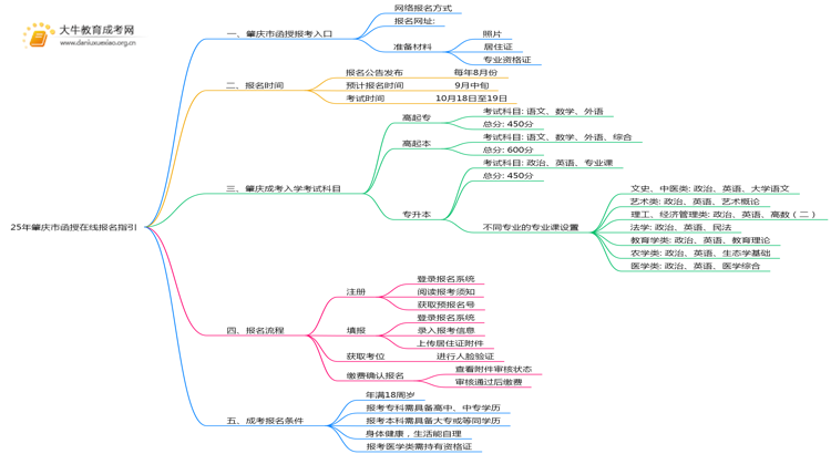 25年肇庆市函授在线报名指引（+入口）思维导图