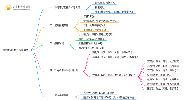 25年珠海市学历提升报考大厅地址是什么思维导图