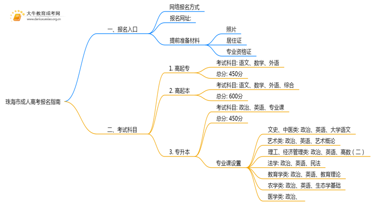 珠海市2025年成人高考怎样报名?思维导图