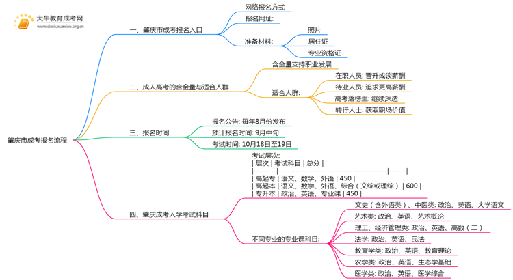 肇庆市市成考报名流程+时间2025思维导图