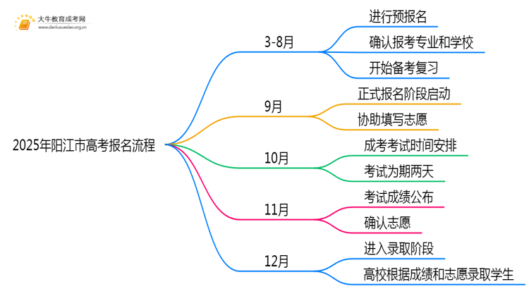 2025年阳江市高考报名登陆入口 附流程思维导图