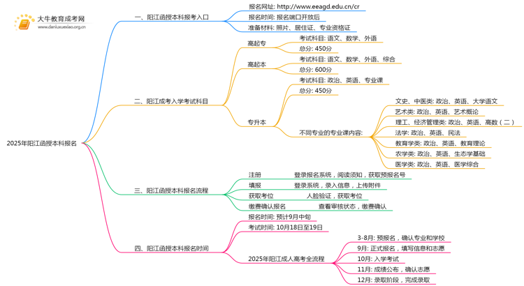 2025年阳江函授本科在哪儿报名思维导图