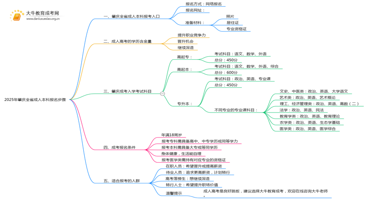 2025年肇庆全省成人本科报名步骤（新的）思维导图