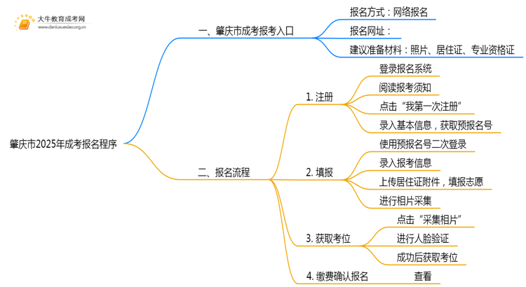 肇庆市2025年成考报名程序是什么思维导图