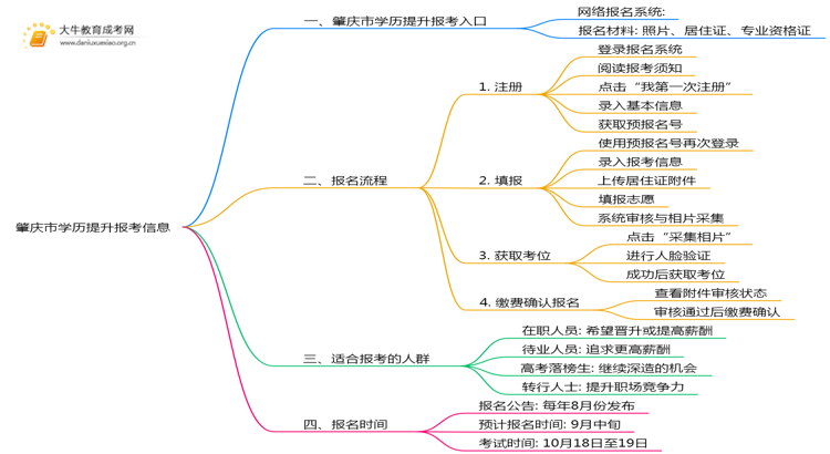 25年肇庆市学历提升报考大厅地址是什么思维导图