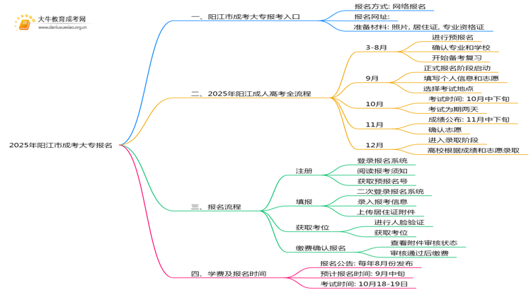 2025年阳江市成考大专如何报名思维导图