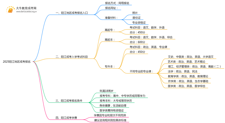 2025阳江地区成考在哪儿报名思维导图