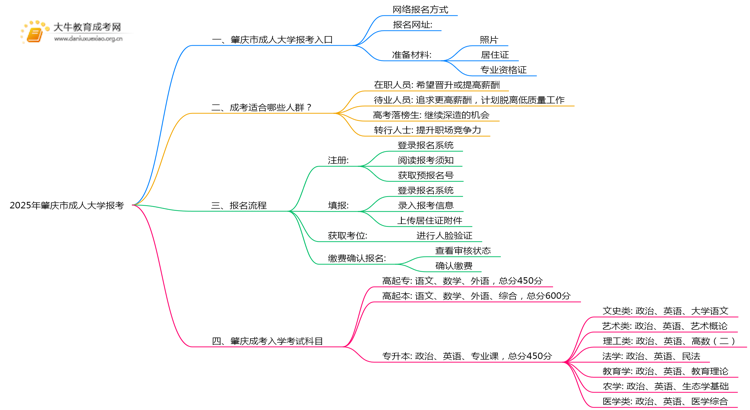 2025年肇庆市成人大学怎么报考呢思维导图