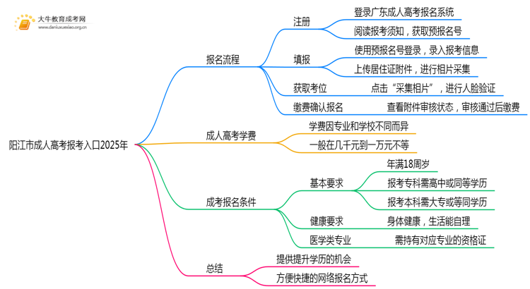 阳江市成人高考报考入口2025年（+流程）思维导图