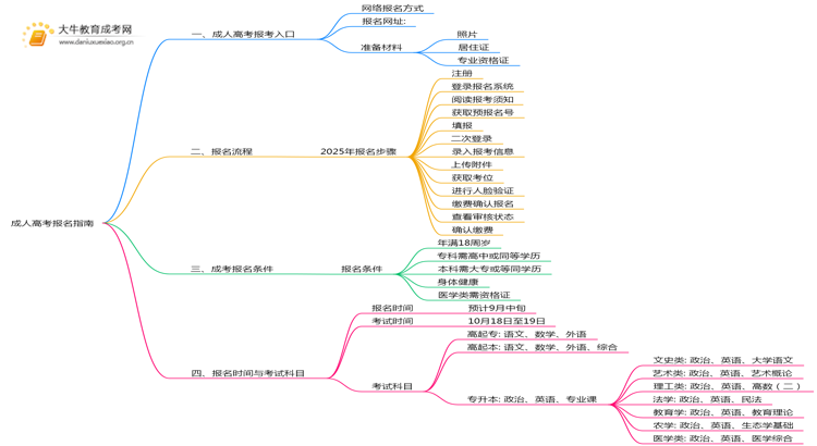 肇庆市怎样报名成人高考？附2025报考流程思维导图