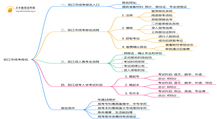 阳江市成考报名去哪好？怎么报名思维导图