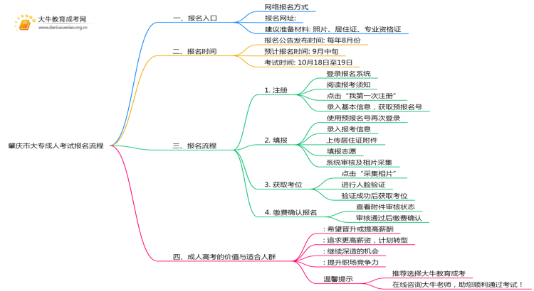 肇庆市2025大专成人考试报名流程及入口思维导图