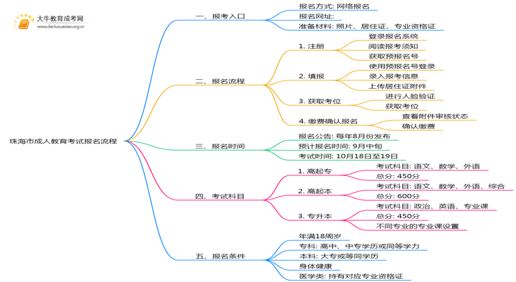 珠海市成人教育考试报名流程2025思维导图