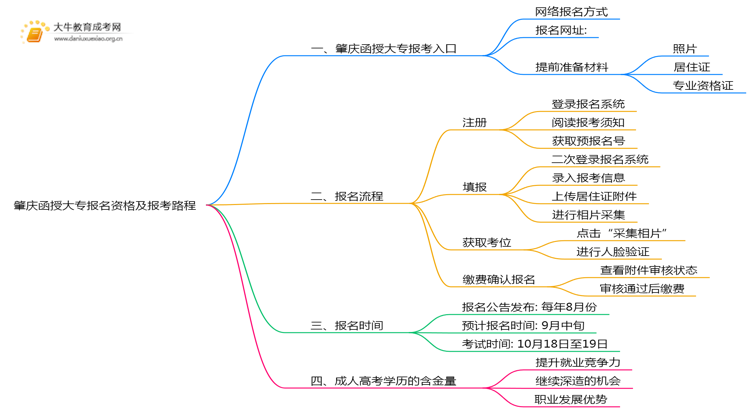 25年肇庆函授大专报名资格及报考路程（最新）思维导图