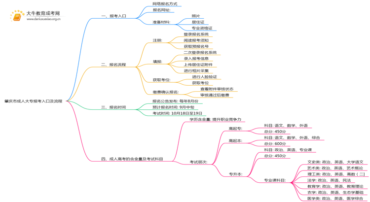 25年肇庆市成人大专报考入口及流程思维导图