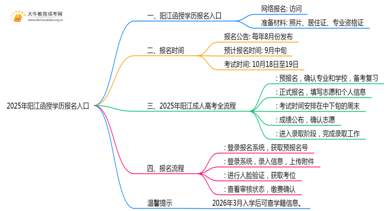 2025年阳江函授学历报名入口在哪里？思维导图