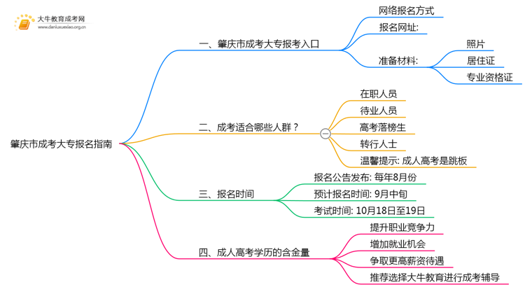 2025年肇庆市成考大专如何报名思维导图