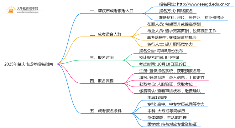 2025年肇庆市成考报名指南最新思维导图