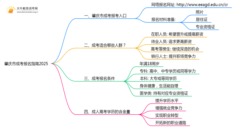 肇庆市成考报名指南2025思维导图