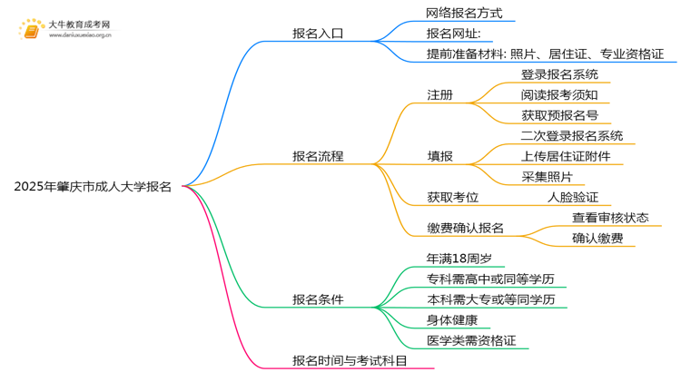 2025年肇庆市成人大学报名地点思维导图