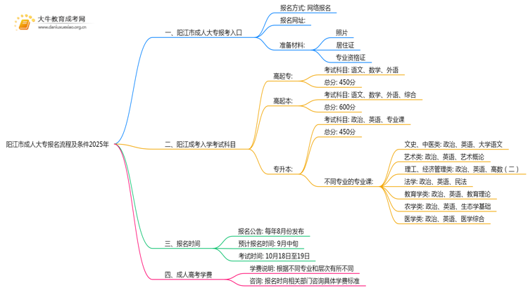 阳江市成人大专报名流程及条件2025年思维导图