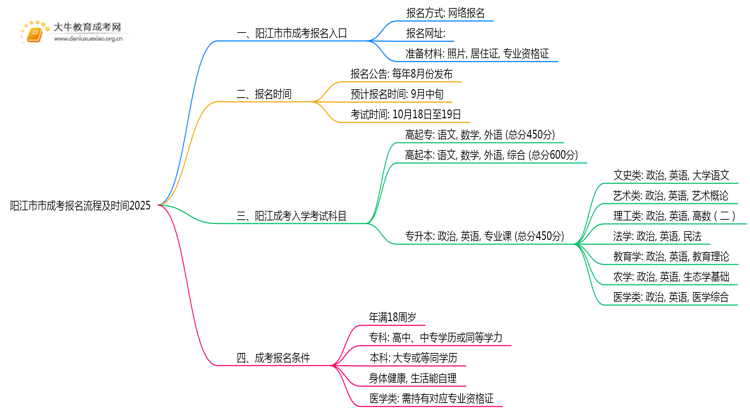 阳江市市成考报名流程+时间2025思维导图