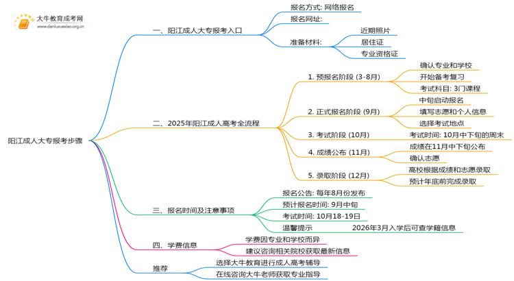 25年阳江成人大专的报考步骤有哪些思维导图