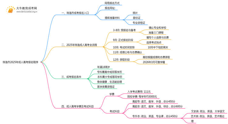 珠海市2025年成考报名程序是什么思维导图