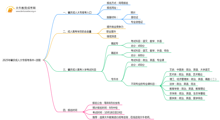 2025年肇庆成人大专报考条件+流程思维导图