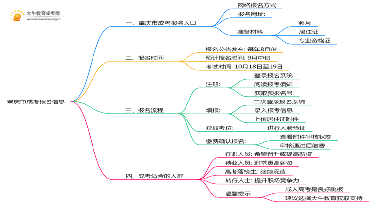 肇庆市2025年成考在哪儿报名合适思维导图