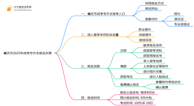 肇庆市2025年成考专升本报名步骤思维导图
