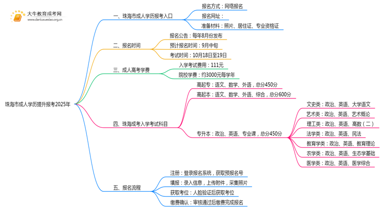 珠海市成人学历提升报考2025年思维导图