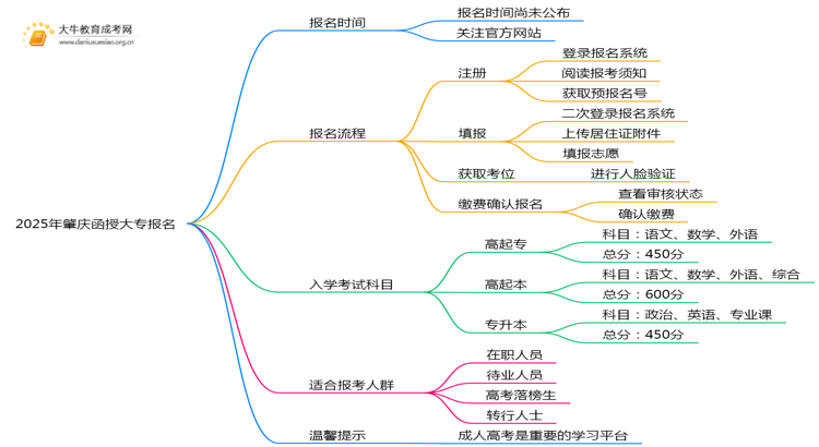 2025年肇庆函授大专报名几号开始？怎么报思维导图
