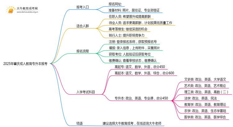 2025年肇庆成人教育专升本报考进行中思维导图