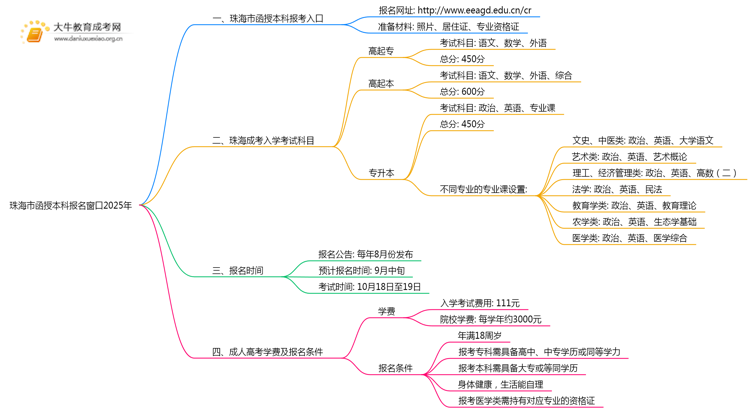 珠海市函授本科报名窗口2025年思维导图