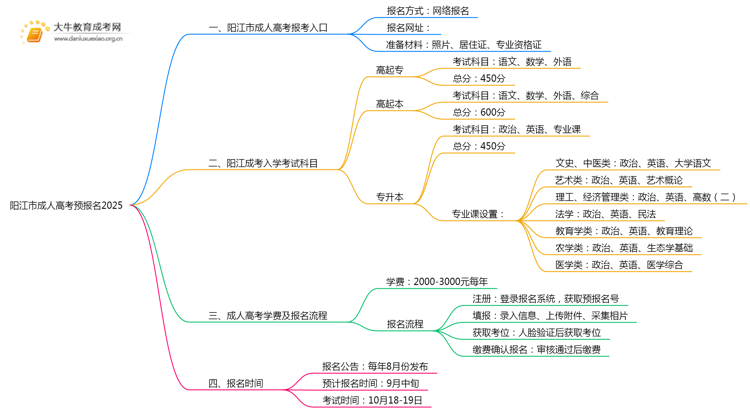 阳江市成人高考预报名2025已开启！思维导图