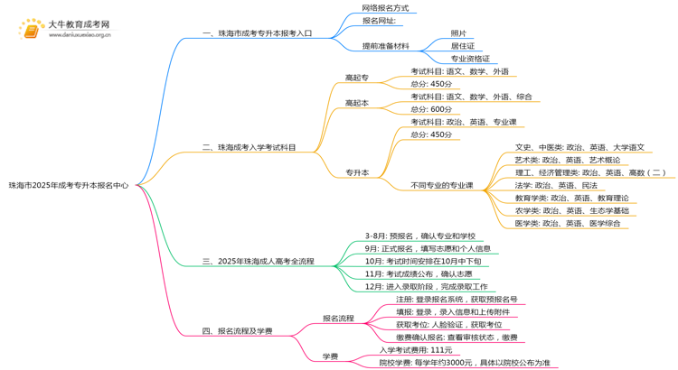珠海市2025年成考专升本报名中心思维导图