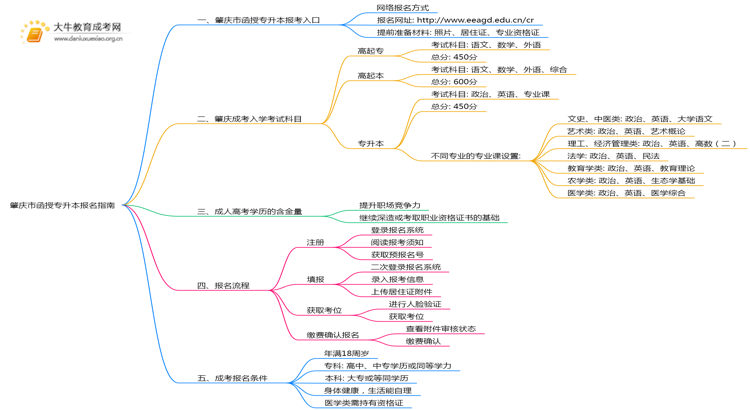 2025年肇庆市函授专升本报名指南思维导图