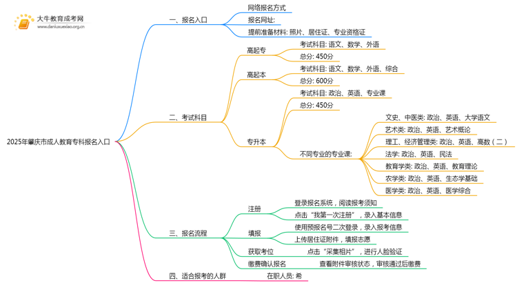 2025年肇庆市成人教育专科报名入口在哪里思维导图