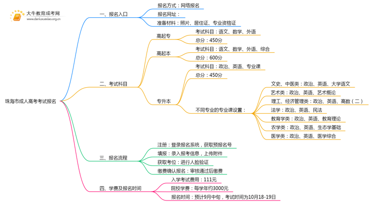 珠海市成人高考考试报名去哪儿思维导图