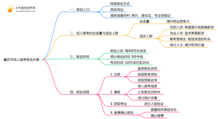 肇庆市成人高考报名步骤25年（+日程）思维导图