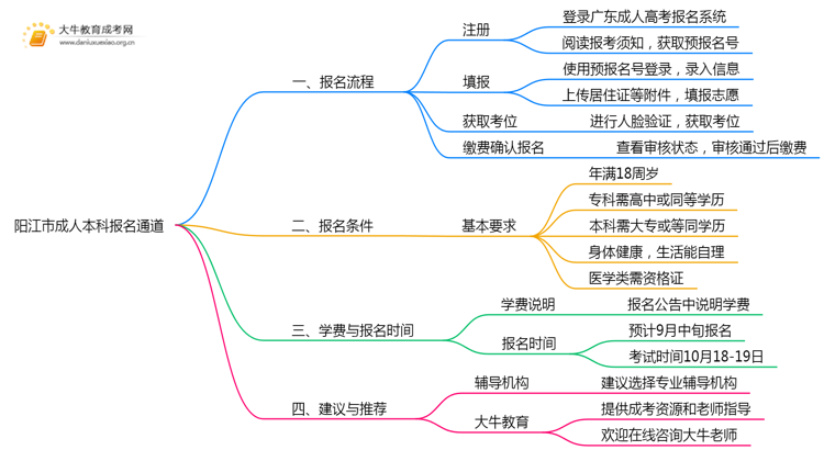 阳江市2025成人本科报名通道2025思维导图