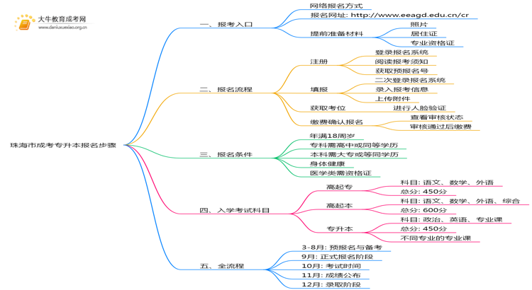 珠海市2025年成考专升本报名步骤思维导图